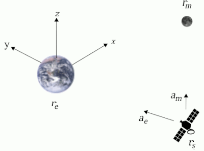 Spacecraft attracted by Earth and Moon