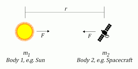 Spacecraft attracted by Sun